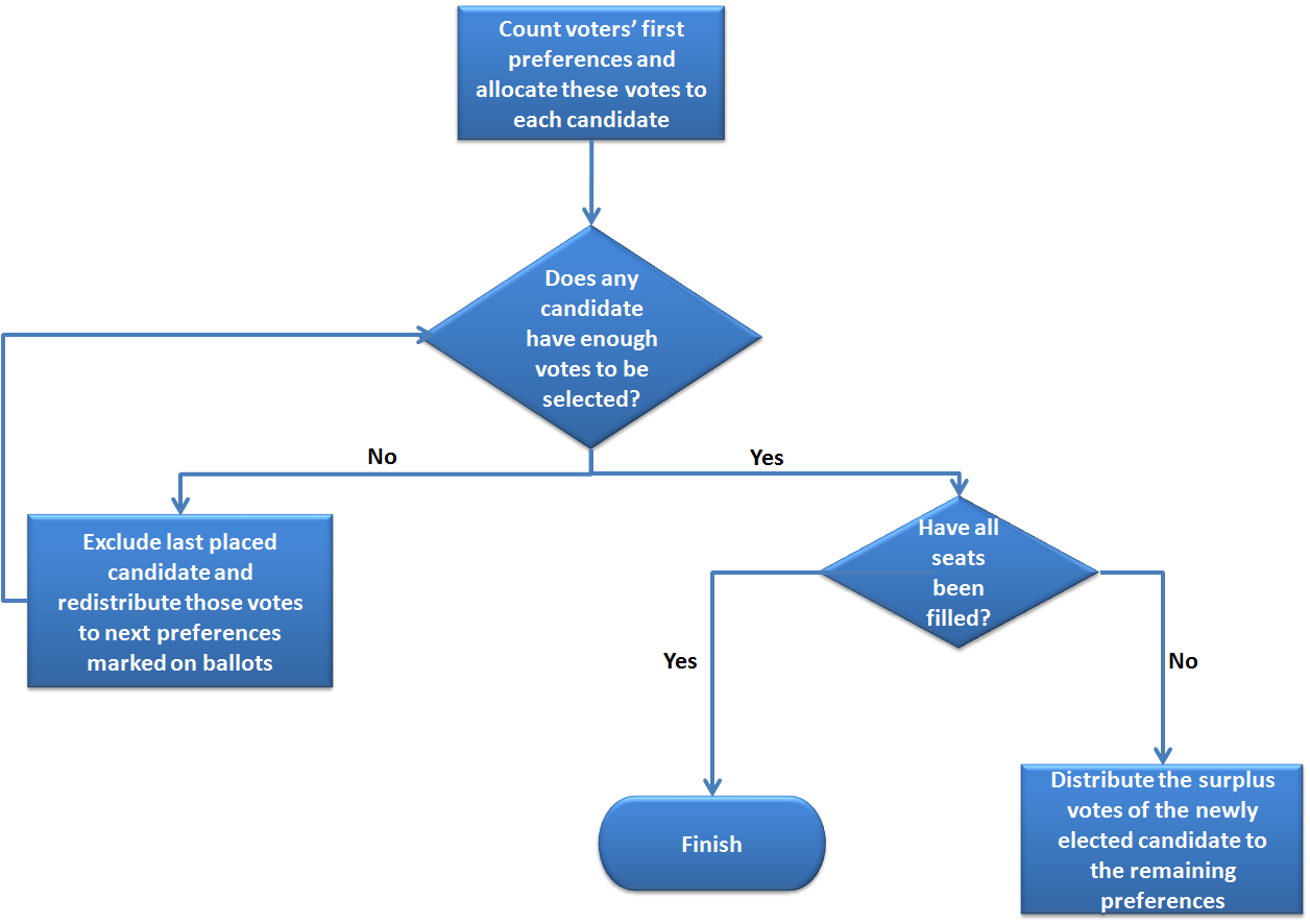 stv flow chart